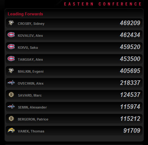 NHL All Star Voting